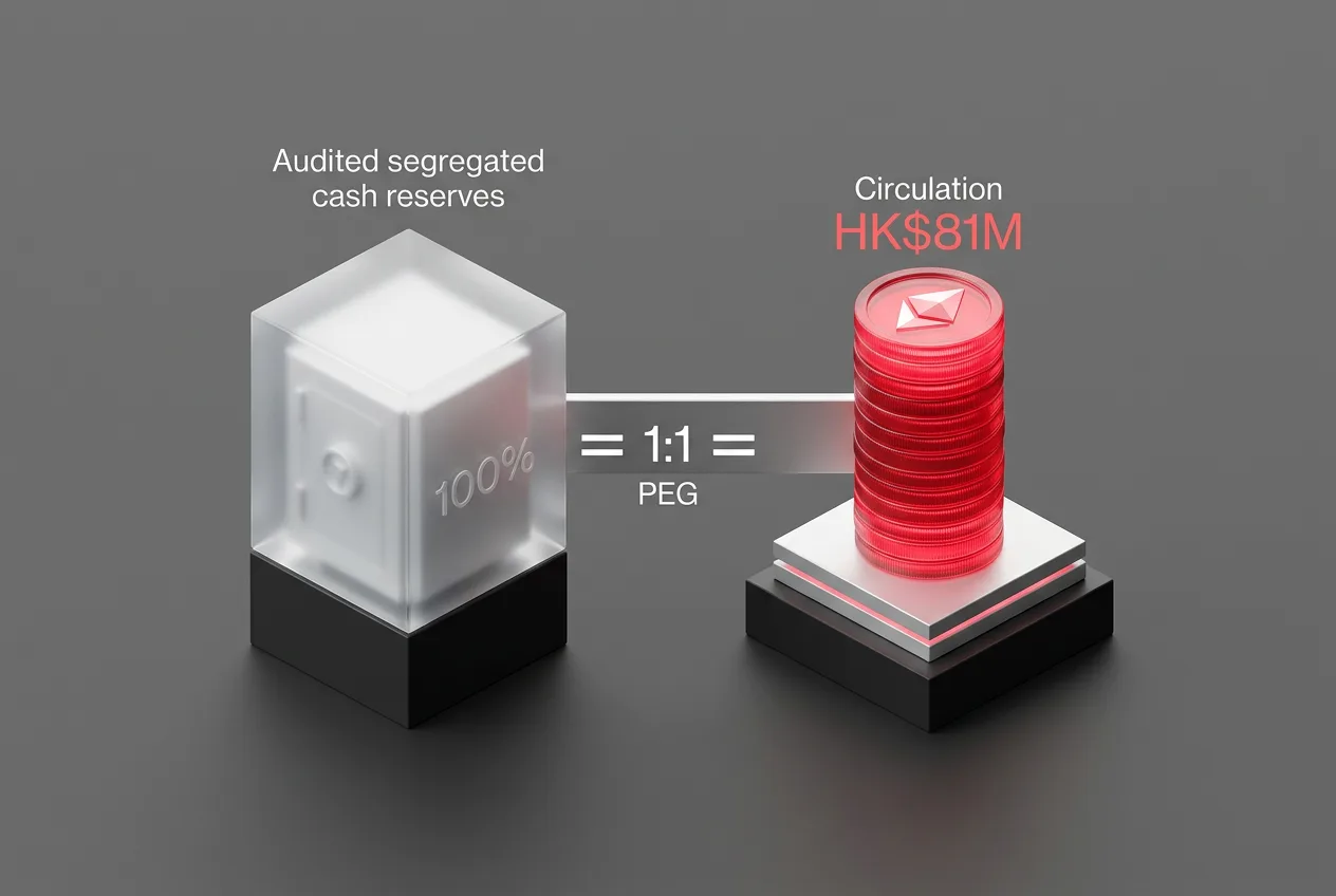 Infographic showing HSBC RedCoin 1:1 HKD reserve backing and HK$81 million circulation.