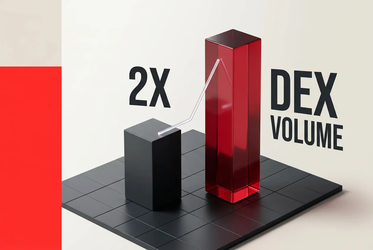 Editorial 3D chart showing onchain DEX trading volumes doubling year-over-year.